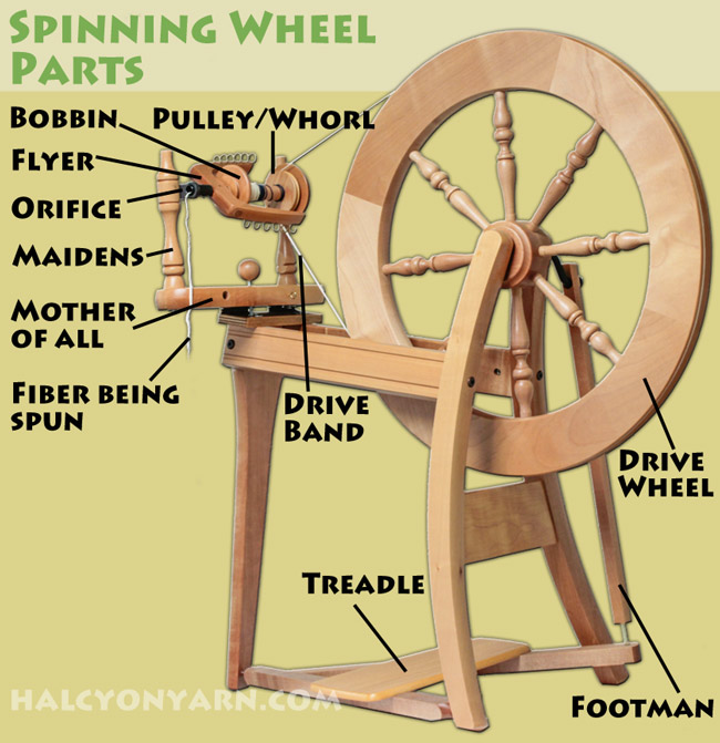 How to choose a spinning wheel Halcyon Yarn Blog  Halcyon Yarn